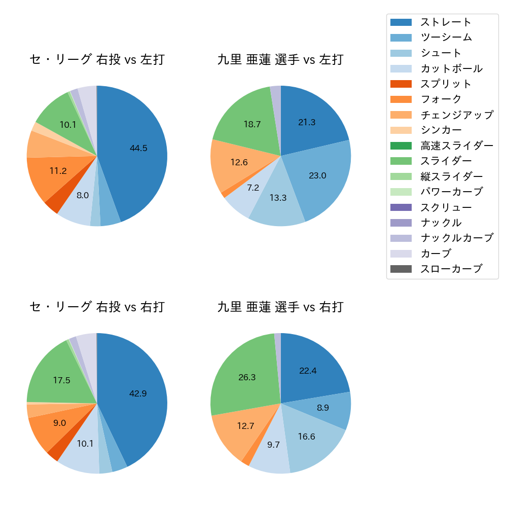 九里 亜蓮 球種割合(2023年レギュラーシーズン全試合)