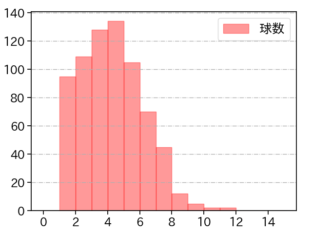 九里 亜蓮 打者に投じた球数分布(2023年レギュラーシーズン全試合)