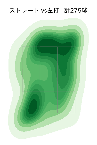 大道 温貴 配球ヒートマップ(2023年rs月)