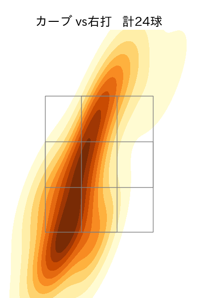 大道 温貴 配球ヒートマップ(2023年rs月)