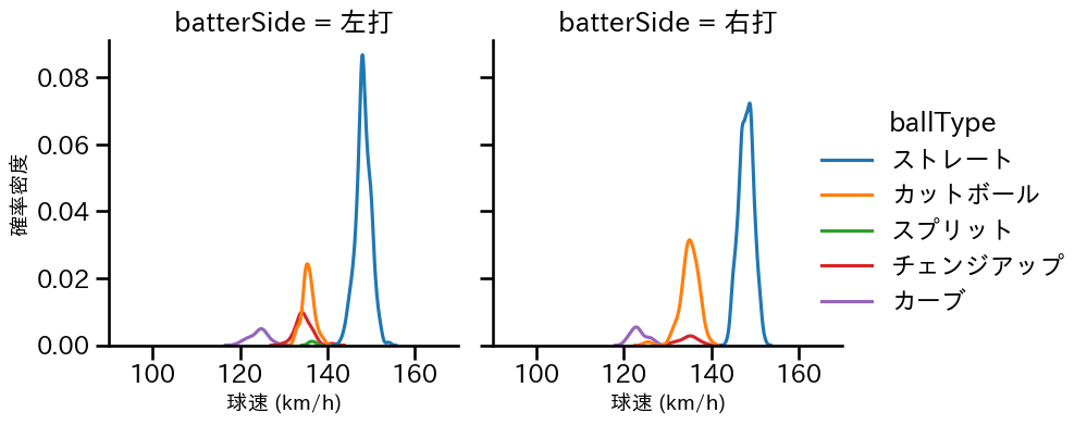 大道 温貴 球種&球速の分布2(2023年レギュラーシーズン全試合)