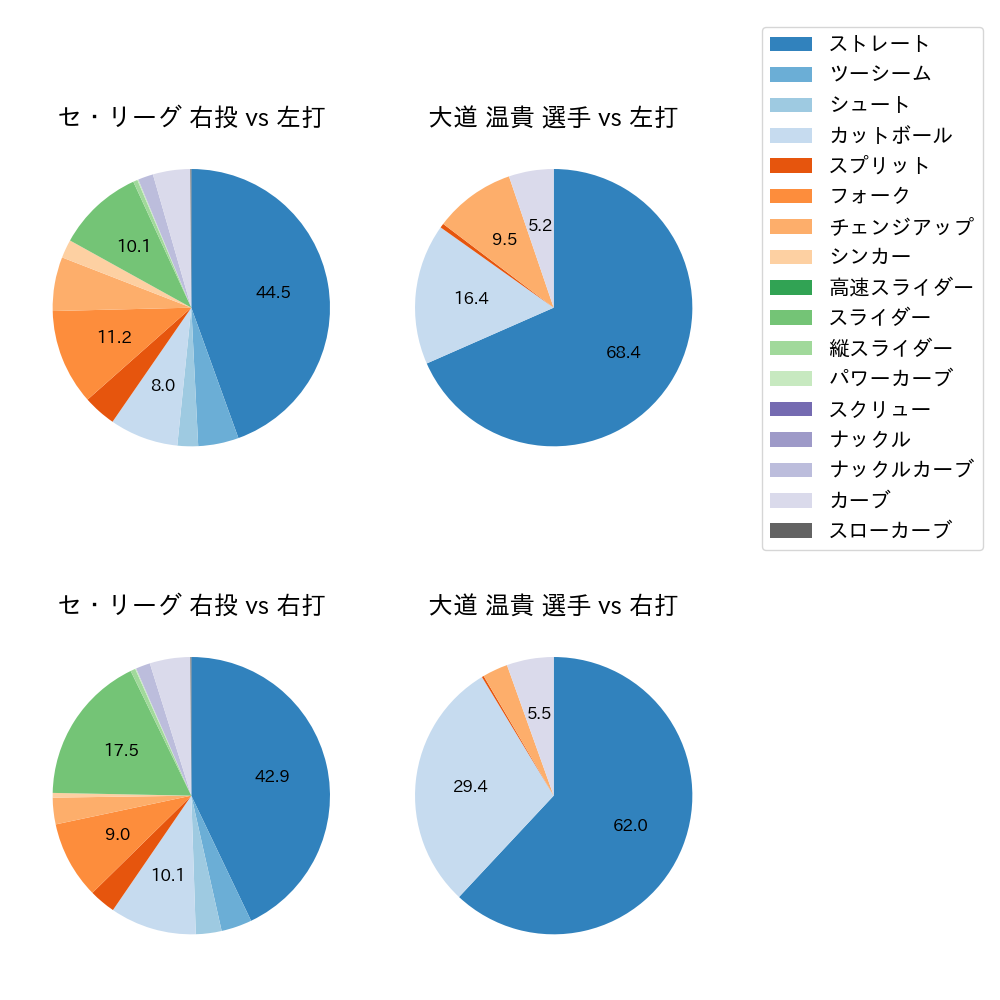 大道 温貴 球種割合(2023年レギュラーシーズン全試合)