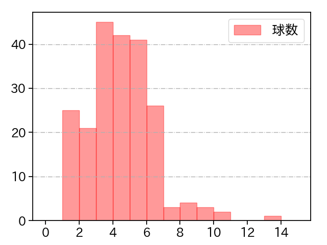 大道 温貴 打者に投じた球数分布(2023年レギュラーシーズン全試合)
