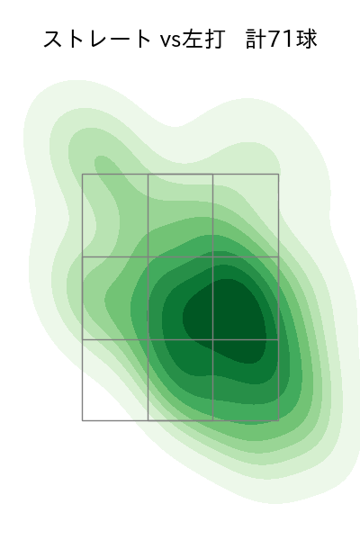 森浦 大輔 配球ヒートマップ(2023年rs月)