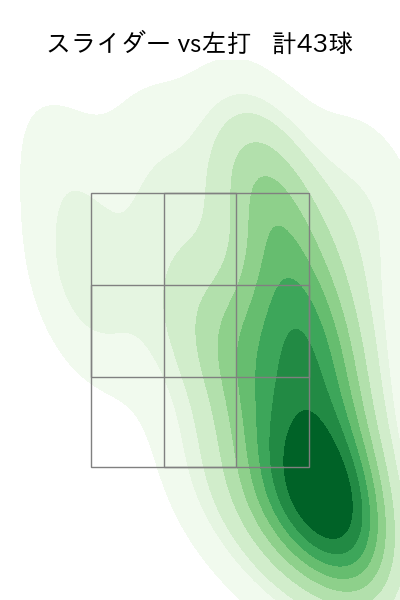 森浦 大輔 配球ヒートマップ(2023年rs月)