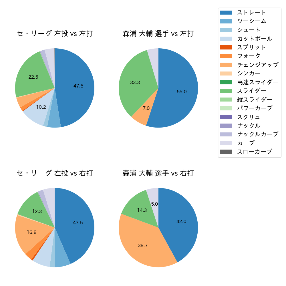 森浦 大輔 球種割合(2023年レギュラーシーズン全試合)