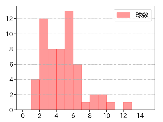 森浦 大輔 打者に投じた球数分布(2023年レギュラーシーズン全試合)