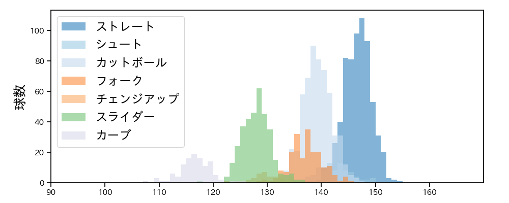 大瀬良 大地 球種&球速の分布1(2023年レギュラーシーズン全試合)