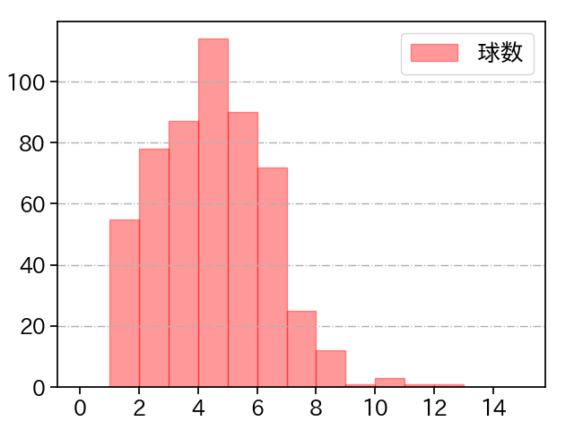 大瀬良 大地 打者に投じた球数分布(2023年レギュラーシーズン全試合)