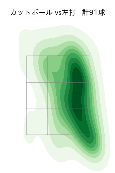 森 翔平 配球ヒートマップ(2023年rs月)