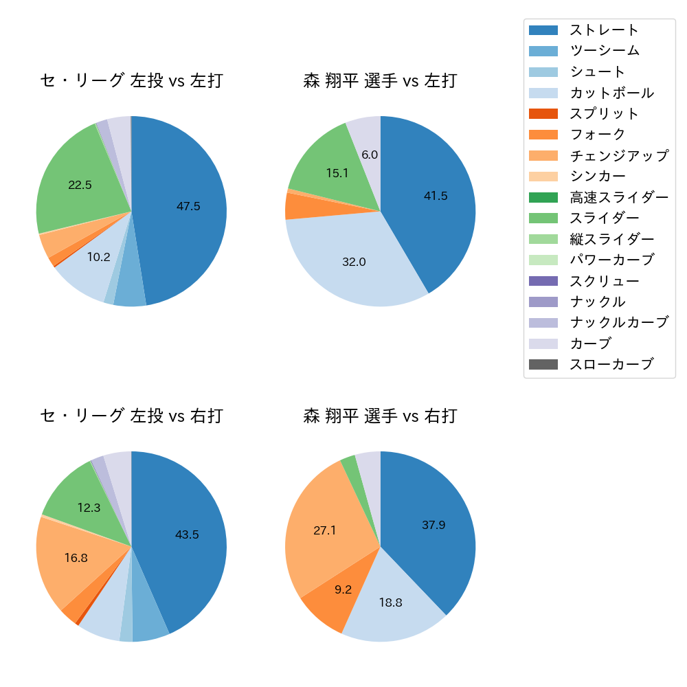 森 翔平 球種割合(2023年レギュラーシーズン全試合)