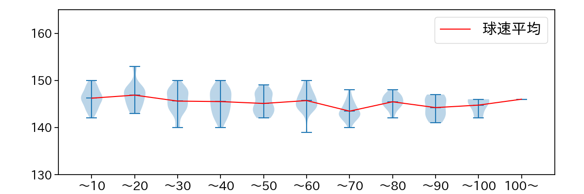森 翔平 球数による球速(ストレート)の推移(2023年レギュラーシーズン全試合)