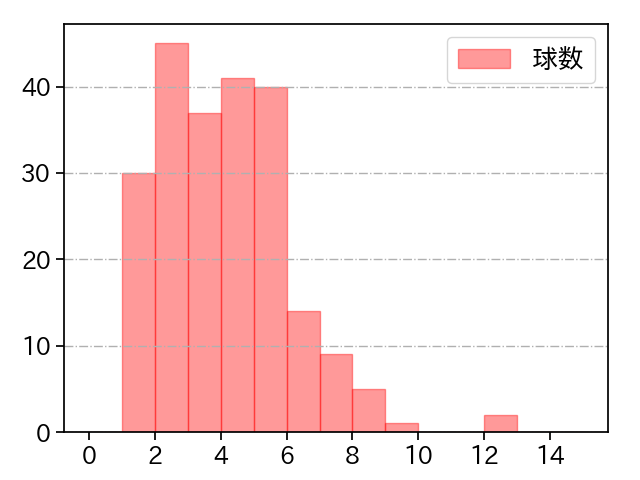 森 翔平 打者に投じた球数分布(2023年レギュラーシーズン全試合)
