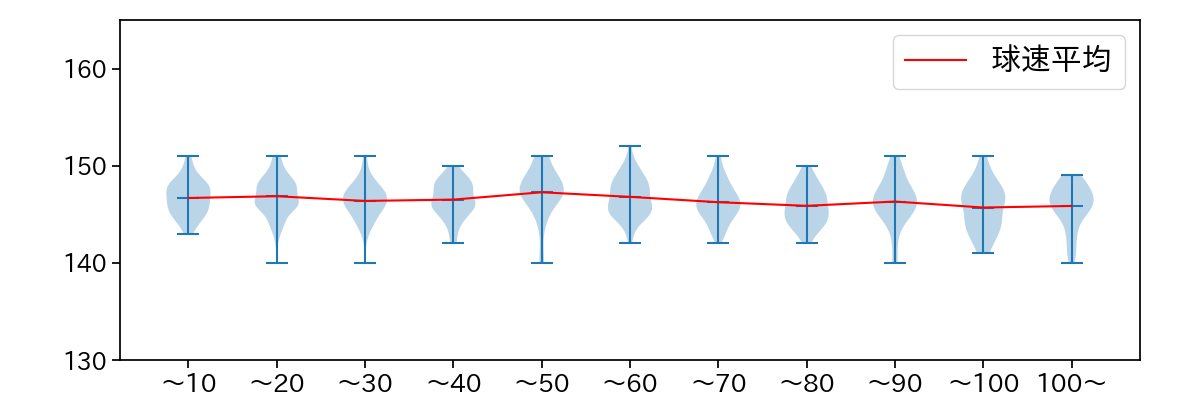 森下 暢仁 球数による球速(ストレート)の推移(2023年レギュラーシーズン全試合)