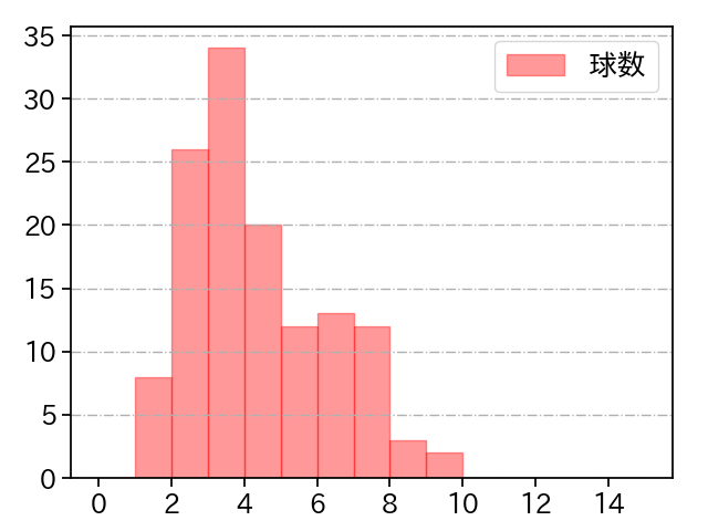野村 祐輔 打者に投じた球数分布(2023年レギュラーシーズン全試合)