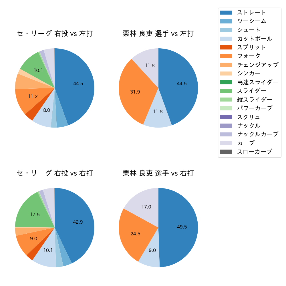 栗林 良吏 球種割合(2023年レギュラーシーズン全試合)