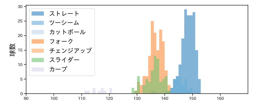 中﨑 翔太 球種&球速の分布1(2023年レギュラーシーズン全試合)