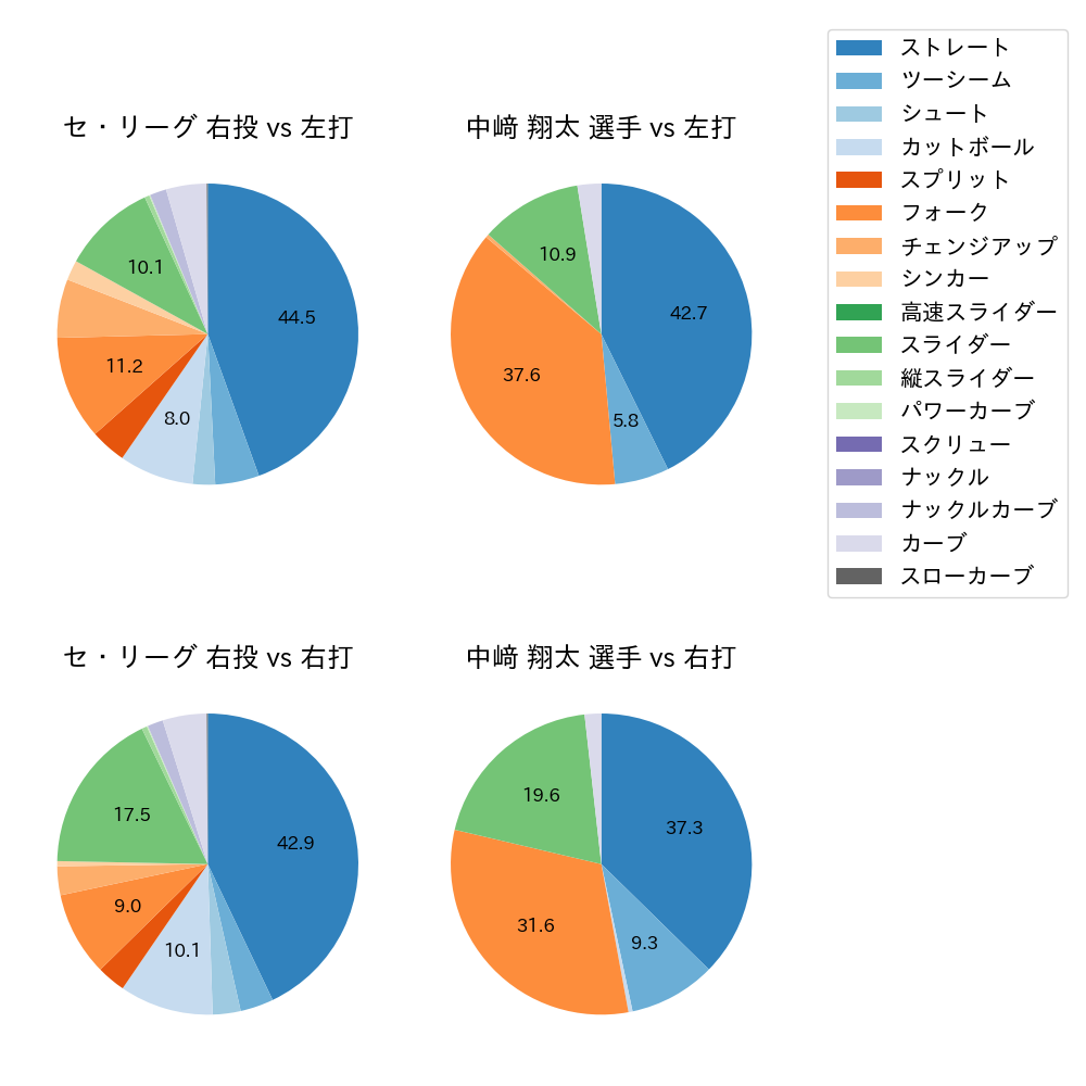 中﨑 翔太 球種割合(2023年レギュラーシーズン全試合)