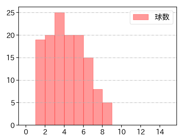 中﨑 翔太 打者に投じた球数分布(2023年レギュラーシーズン全試合)