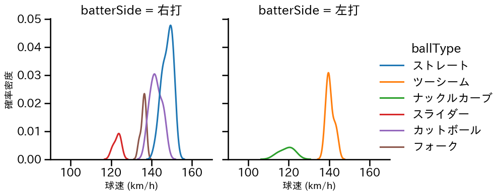 薮田 和樹 球種&球速の分布2(2023年レギュラーシーズン全試合)