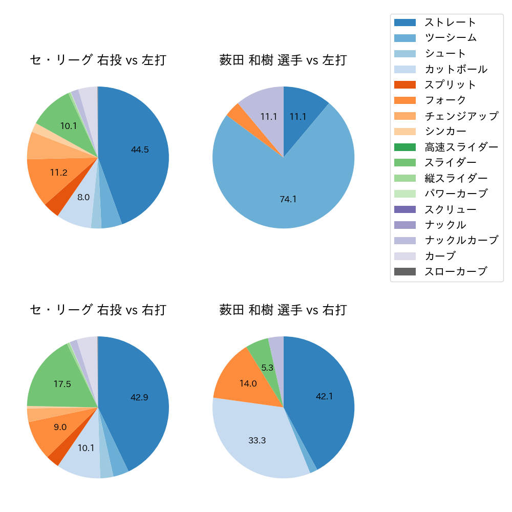 薮田 和樹 球種割合(2023年レギュラーシーズン全試合)