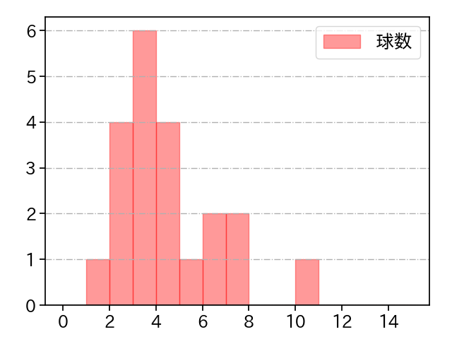 薮田 和樹 打者に投じた球数分布(2023年レギュラーシーズン全試合)