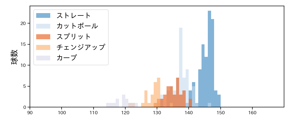 黒原 拓未 球種&球速の分布1(2023年レギュラーシーズン全試合)