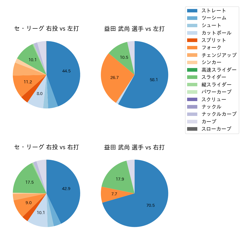益田 武尚 球種割合(2023年レギュラーシーズン全試合)
