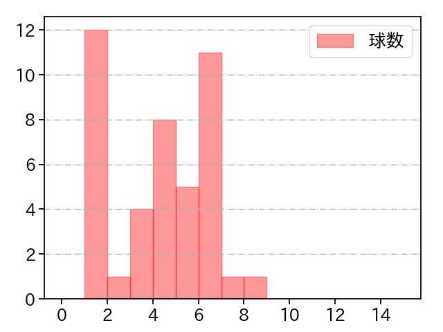 益田 武尚 打者に投じた球数分布(2023年レギュラーシーズン全試合)