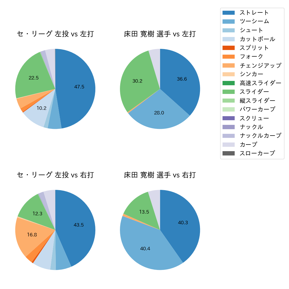 床田 寛樹 球種割合(2023年レギュラーシーズン全試合)