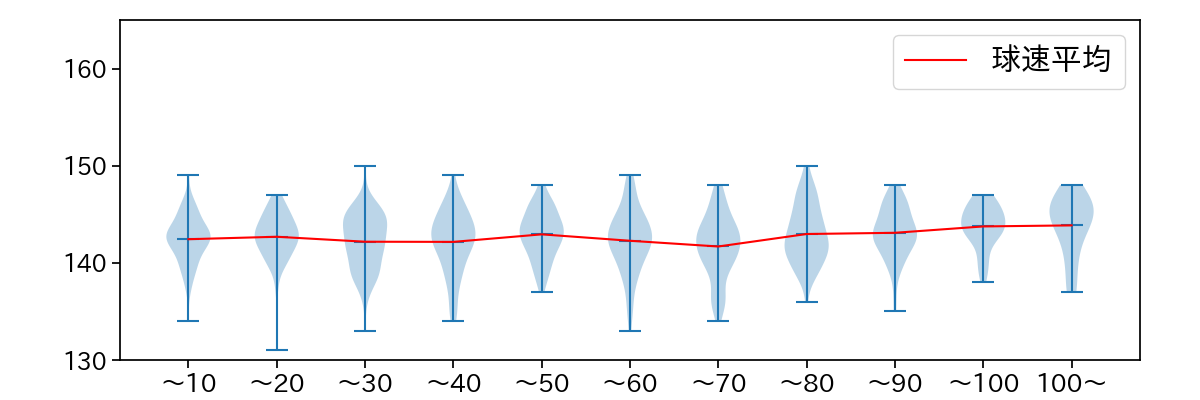 床田 寛樹 球数による球速(ストレート)の推移(2023年レギュラーシーズン全試合)