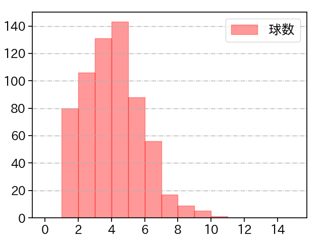 床田 寛樹 打者に投じた球数分布(2023年レギュラーシーズン全試合)