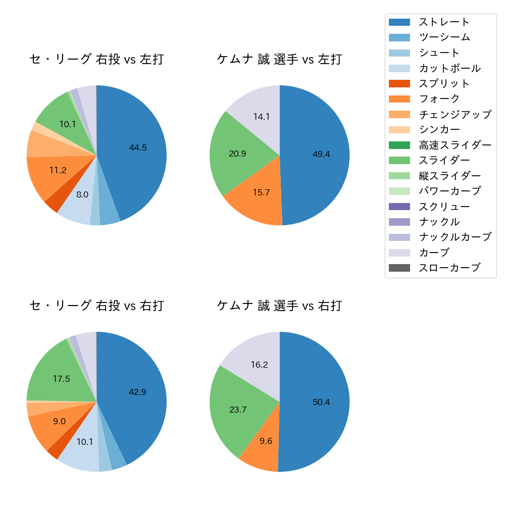 ケムナ 誠 球種割合(2023年レギュラーシーズン全試合)