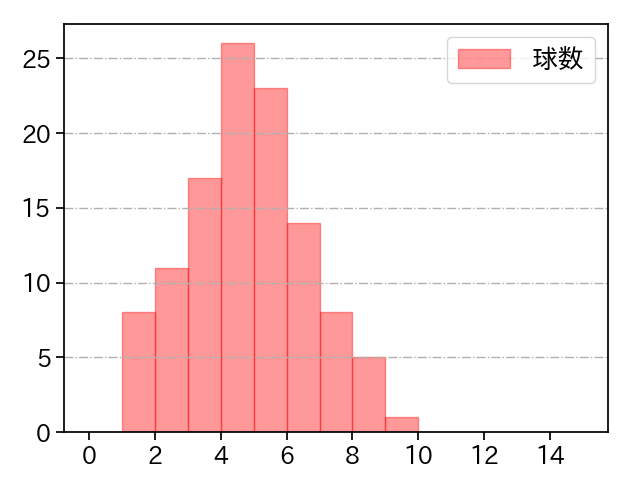 ケムナ 誠 打者に投じた球数分布(2023年レギュラーシーズン全試合)