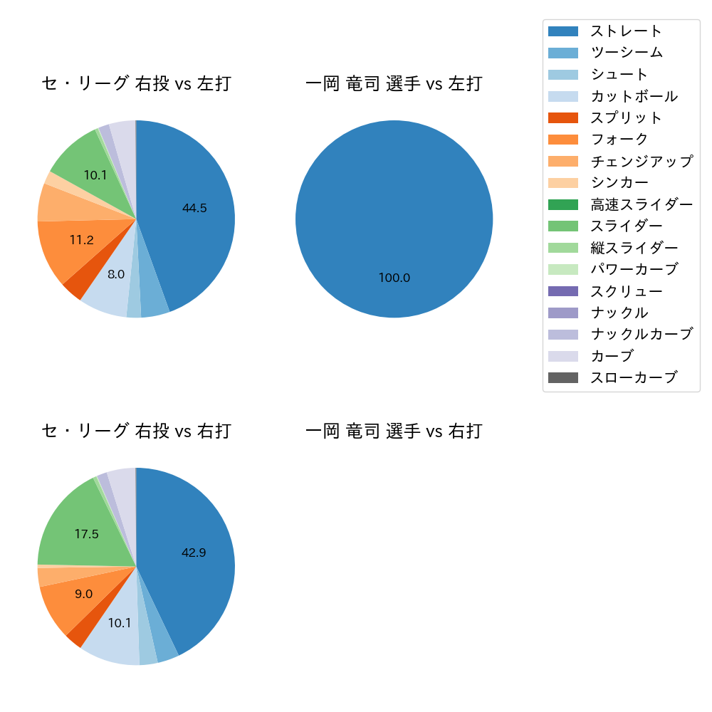 一岡 竜司 球種割合(2023年レギュラーシーズン全試合)