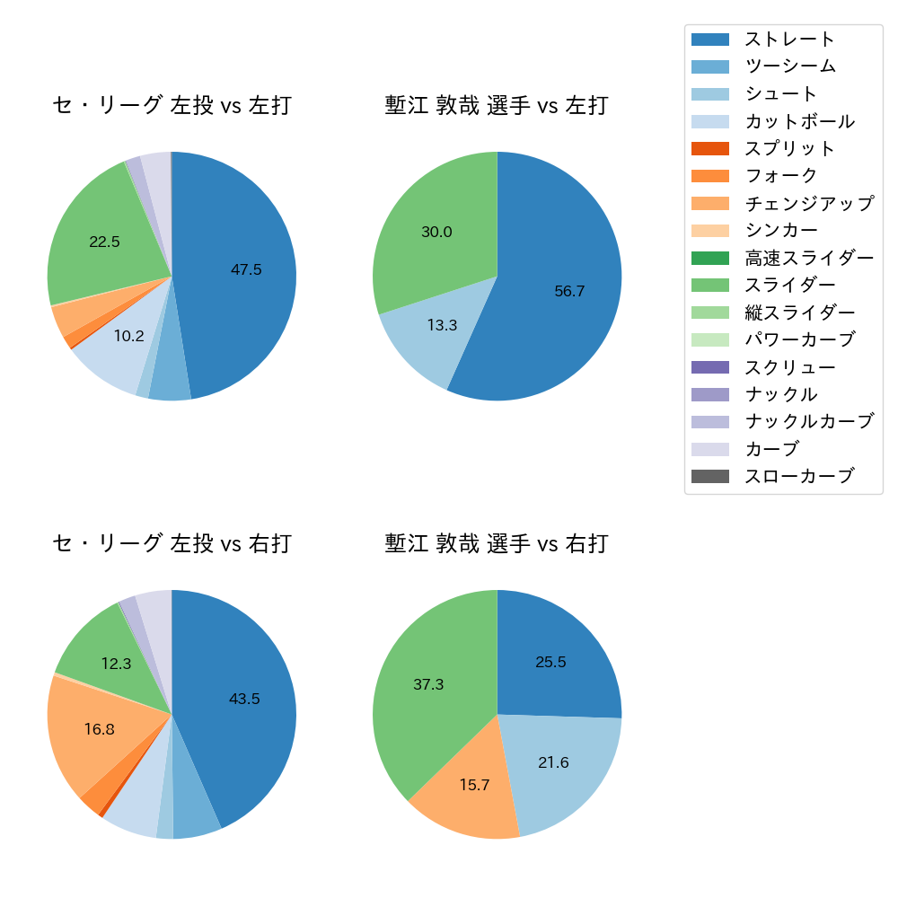 塹江 敦哉 球種割合(2023年レギュラーシーズン全試合)