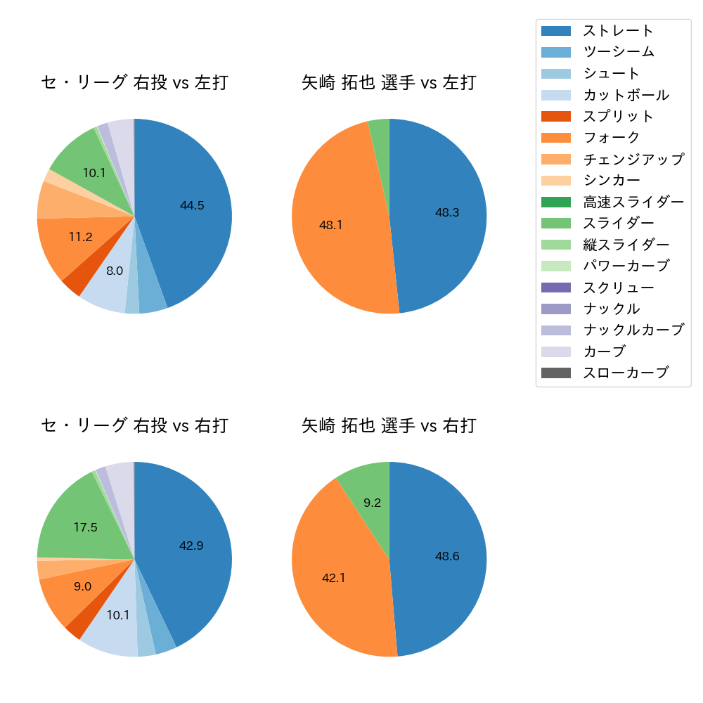 矢崎 拓也 球種割合(2023年レギュラーシーズン全試合)