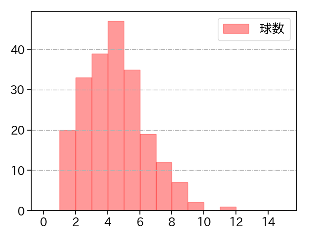 矢崎 拓也 打者に投じた球数分布(2023年レギュラーシーズン全試合)
