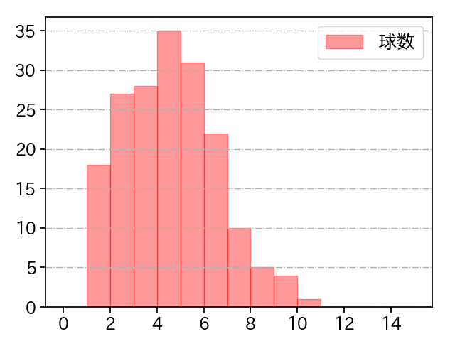 アンダーソン 打者に投じた球数分布(2023年レギュラーシーズン全試合)