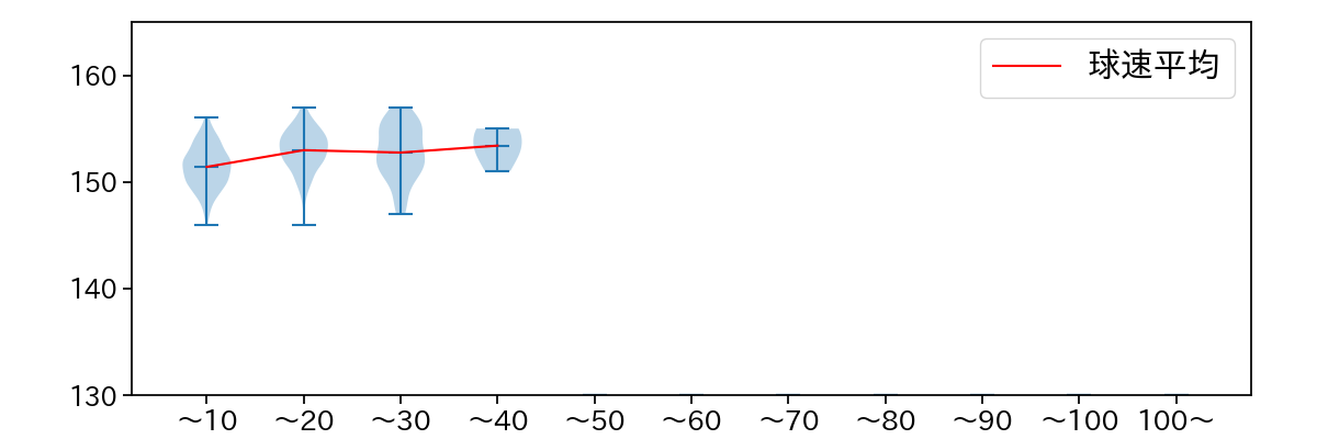 島内 颯太郎 球数による球速(ストレート)の推移(2023年レギュラーシーズン全試合)