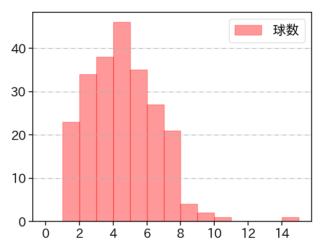 島内 颯太郎 打者に投じた球数分布(2023年レギュラーシーズン全試合)