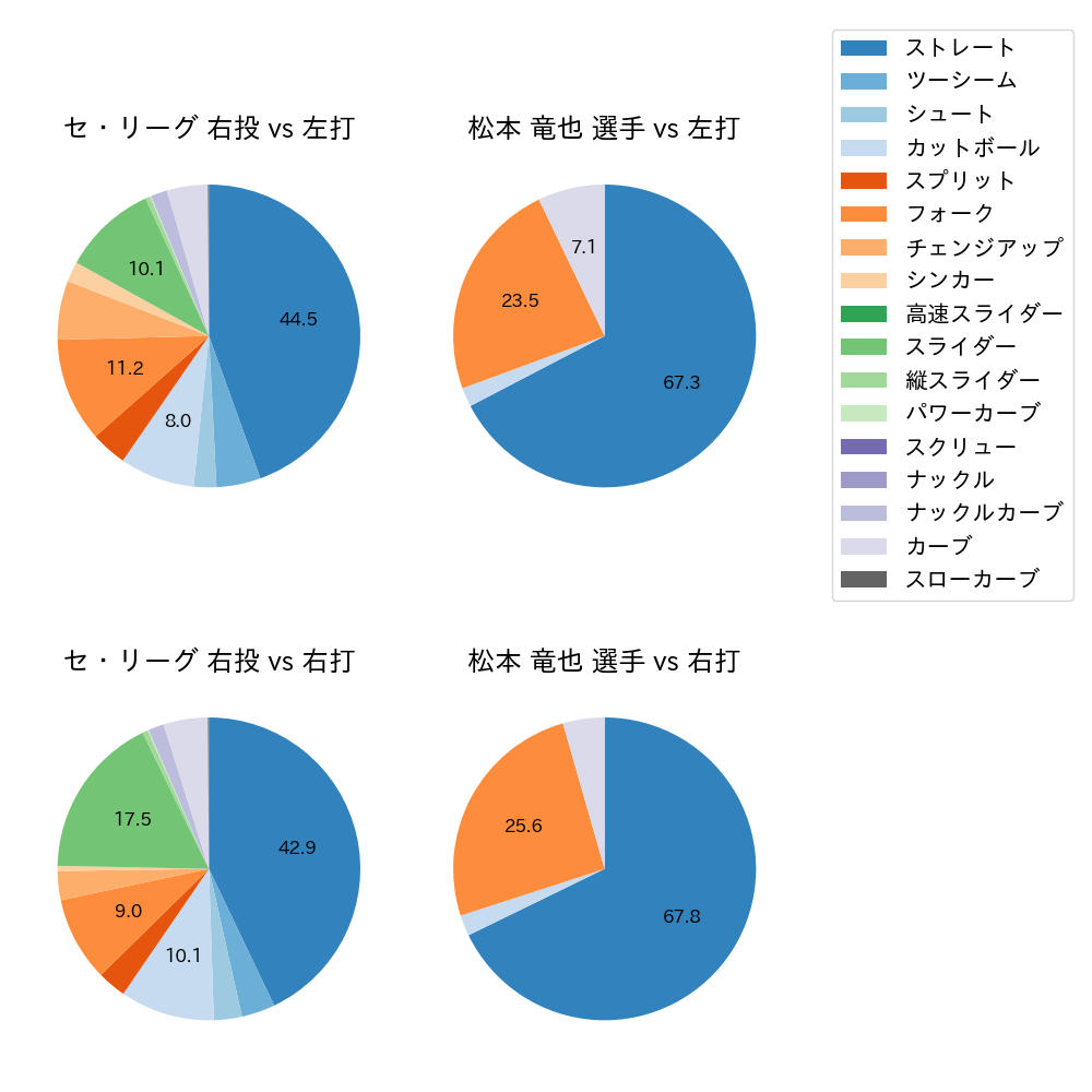 松本 竜也 球種割合(2023年レギュラーシーズン全試合)