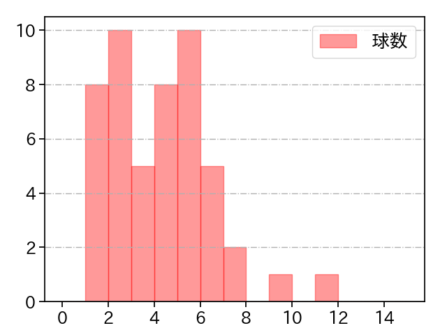 松本 竜也 打者に投じた球数分布(2023年レギュラーシーズン全試合)