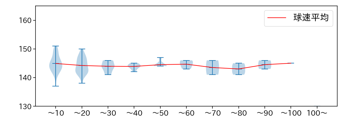 河野 佳 球数による球速(ストレート)の推移(2023年レギュラーシーズン全試合)