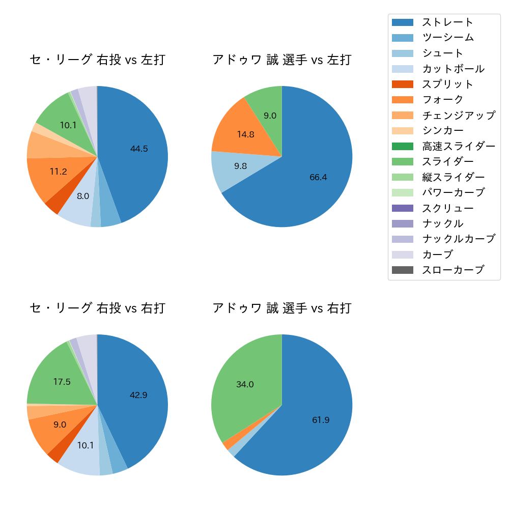 アドゥワ 誠 球種割合(2023年レギュラーシーズン全試合)