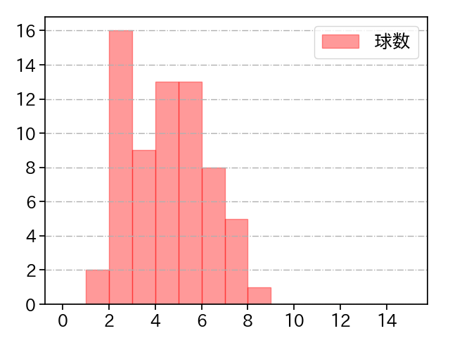 アドゥワ 誠 打者に投じた球数分布(2023年レギュラーシーズン全試合)