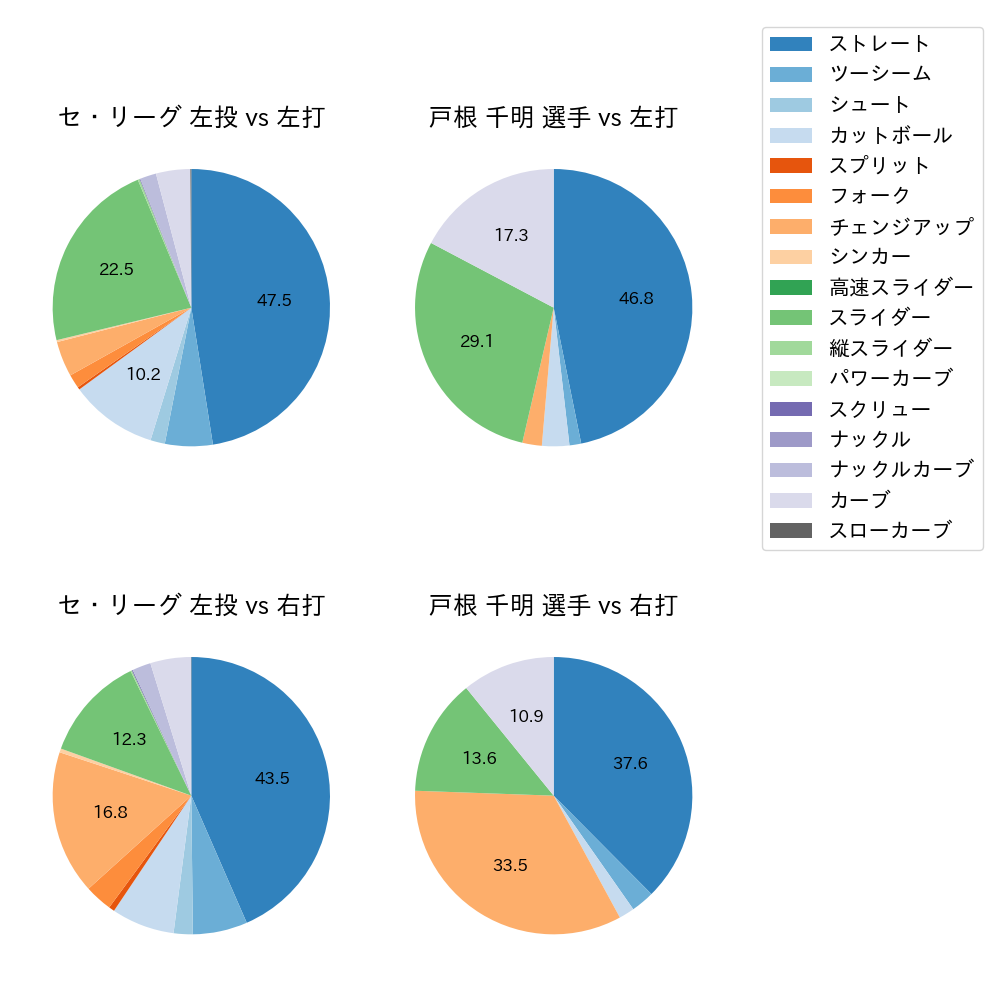 戸根 千明 球種割合(2023年レギュラーシーズン全試合)