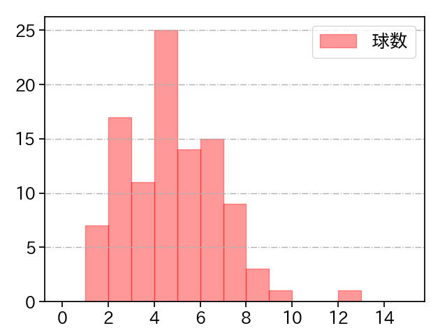 戸根 千明 打者に投じた球数分布(2023年レギュラーシーズン全試合)