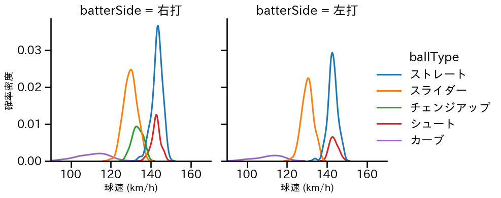 玉村 昇悟 球種&球速の分布2(2023年レギュラーシーズン全試合)