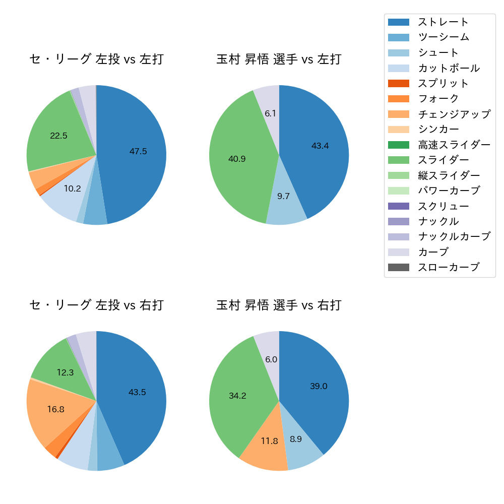 玉村 昇悟 球種割合(2023年レギュラーシーズン全試合)